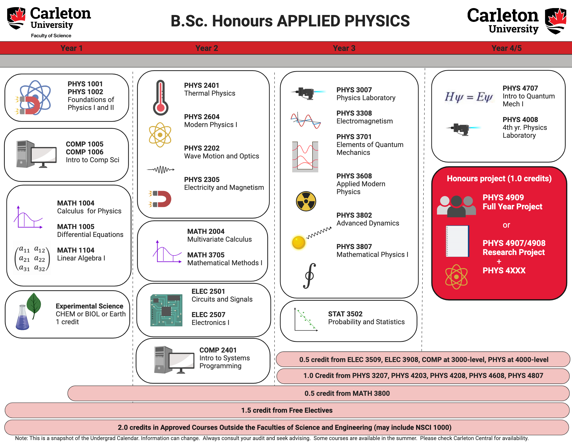 Applied Physics B.Sc. Course maps carleton