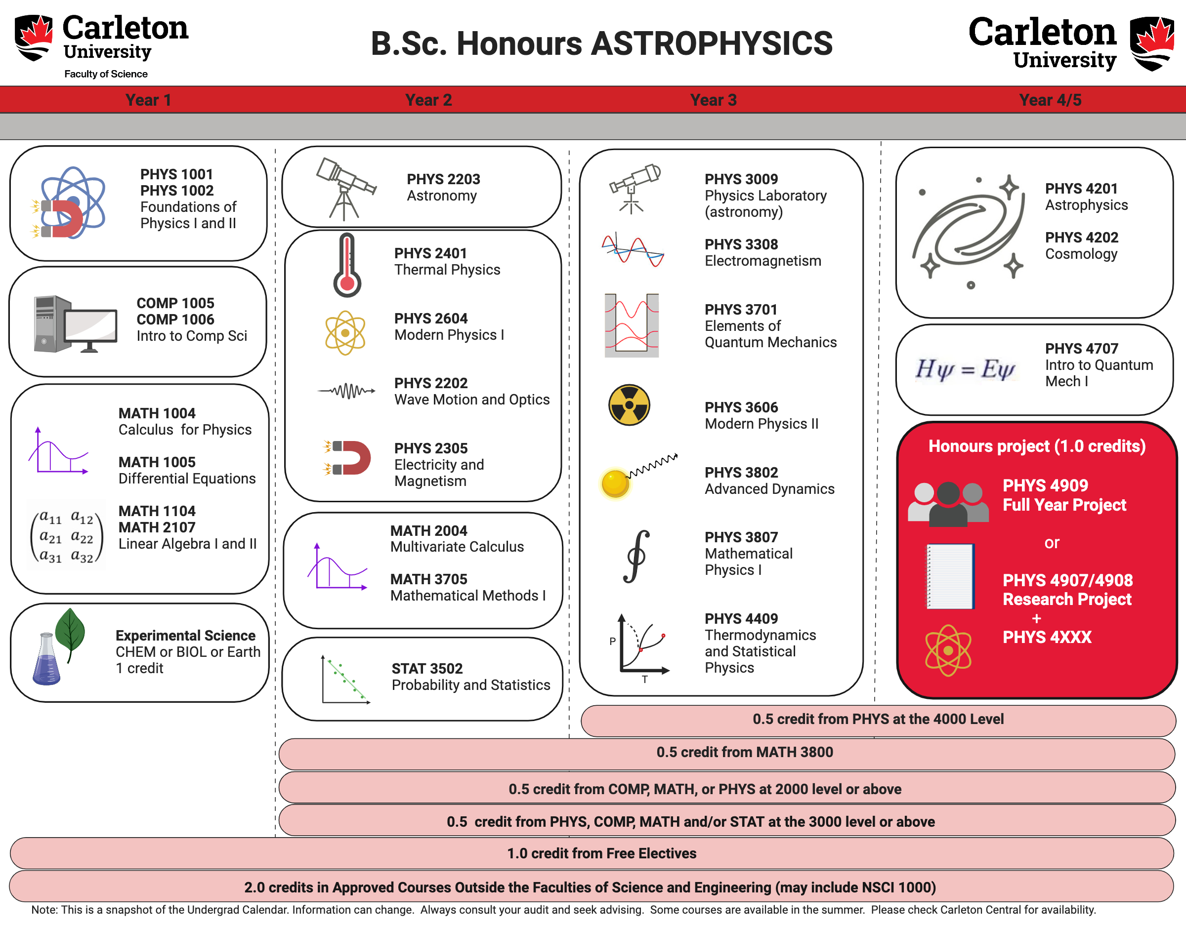 Physics B.Sc. Astrophysics Carleton course map