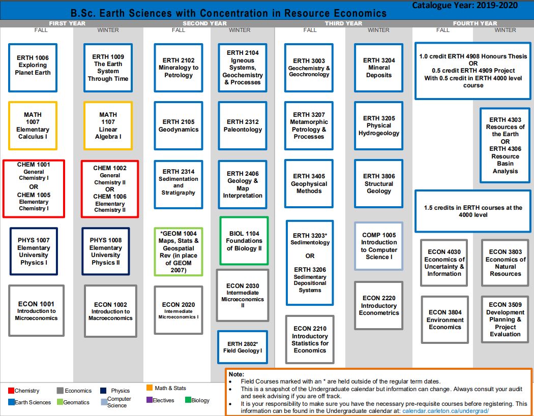 Course map for Bachelor of Earth Sciences Concentration Resource Economics