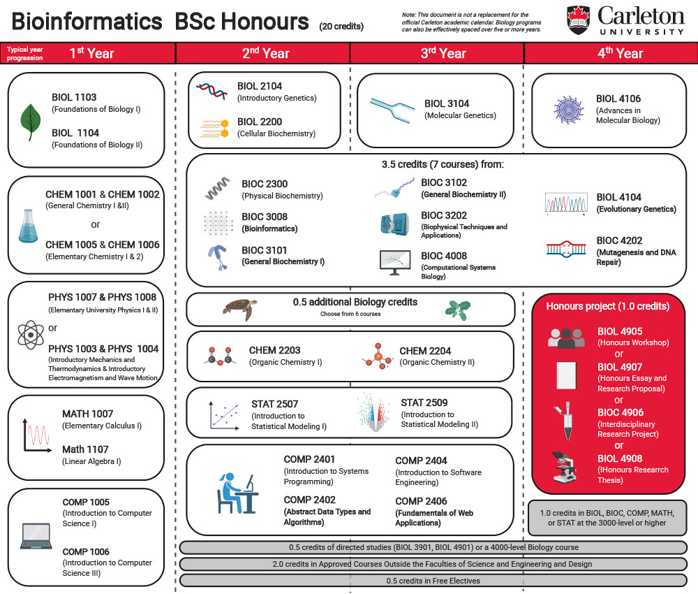 Course map for Bioinformatics B.Sc. Honours. 