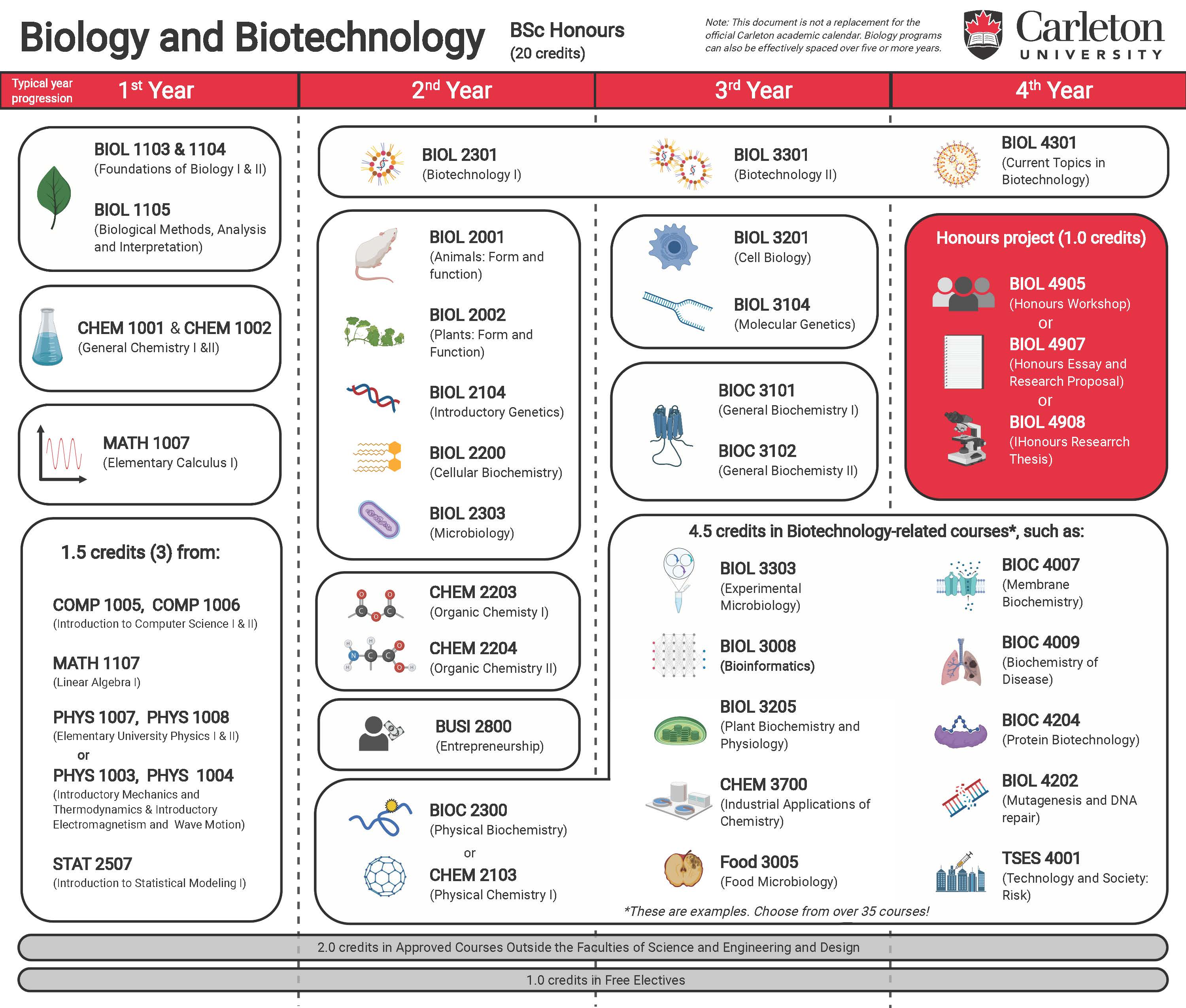 Course map for Biology and Biotech