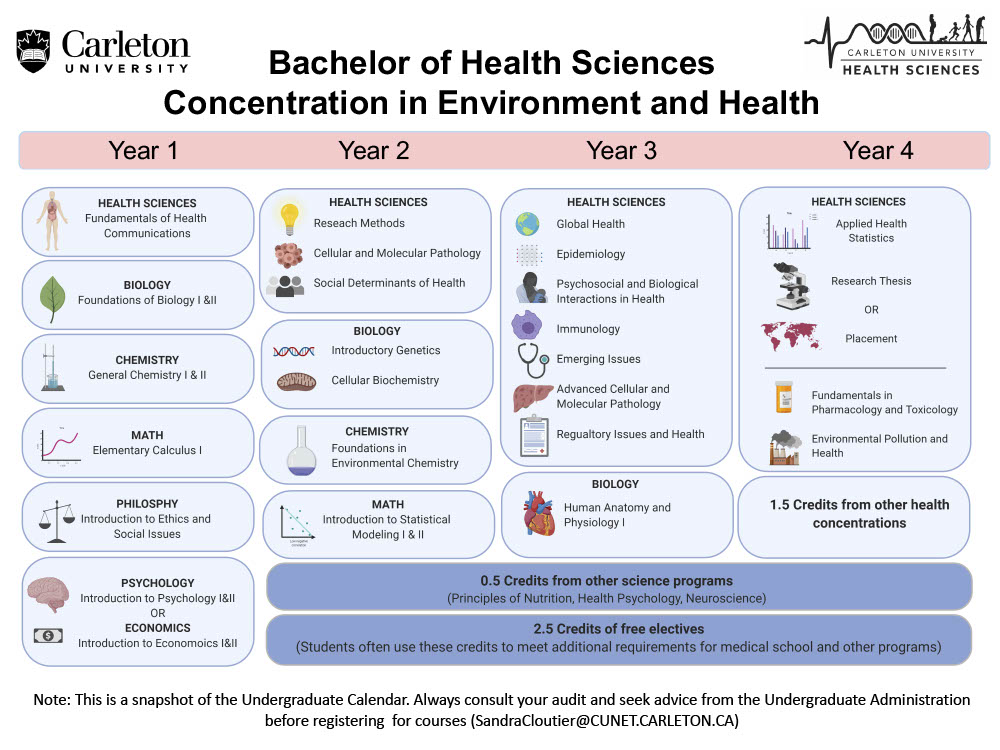 Course map for Bachelor of Health Sciences Concentration in Biomedical Sciences