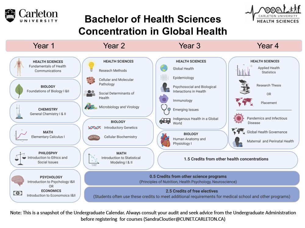 Course map for Bachelor of Health Sciences Concentration in Global Health