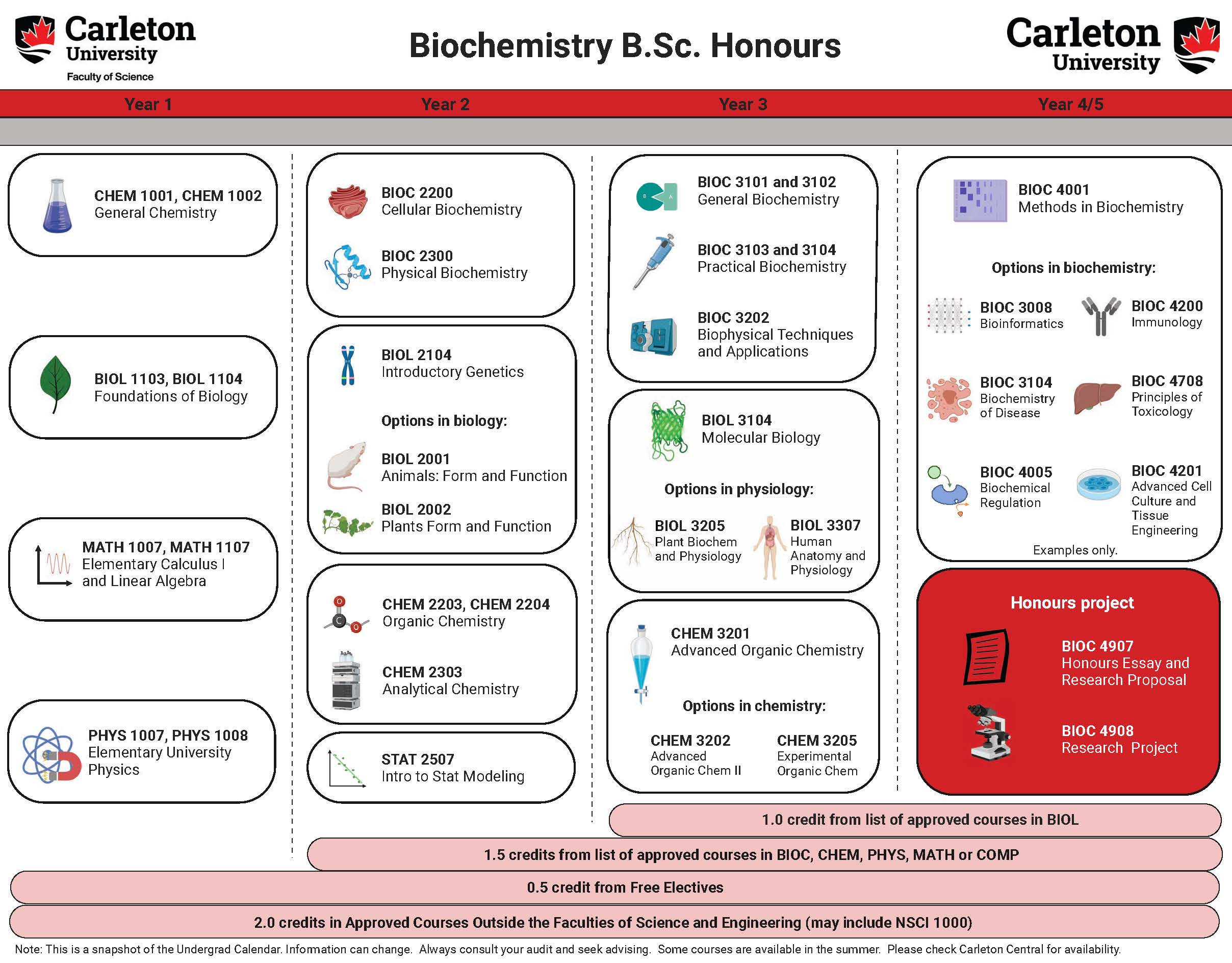 Course Map for Biochemistry BSc. Honours.