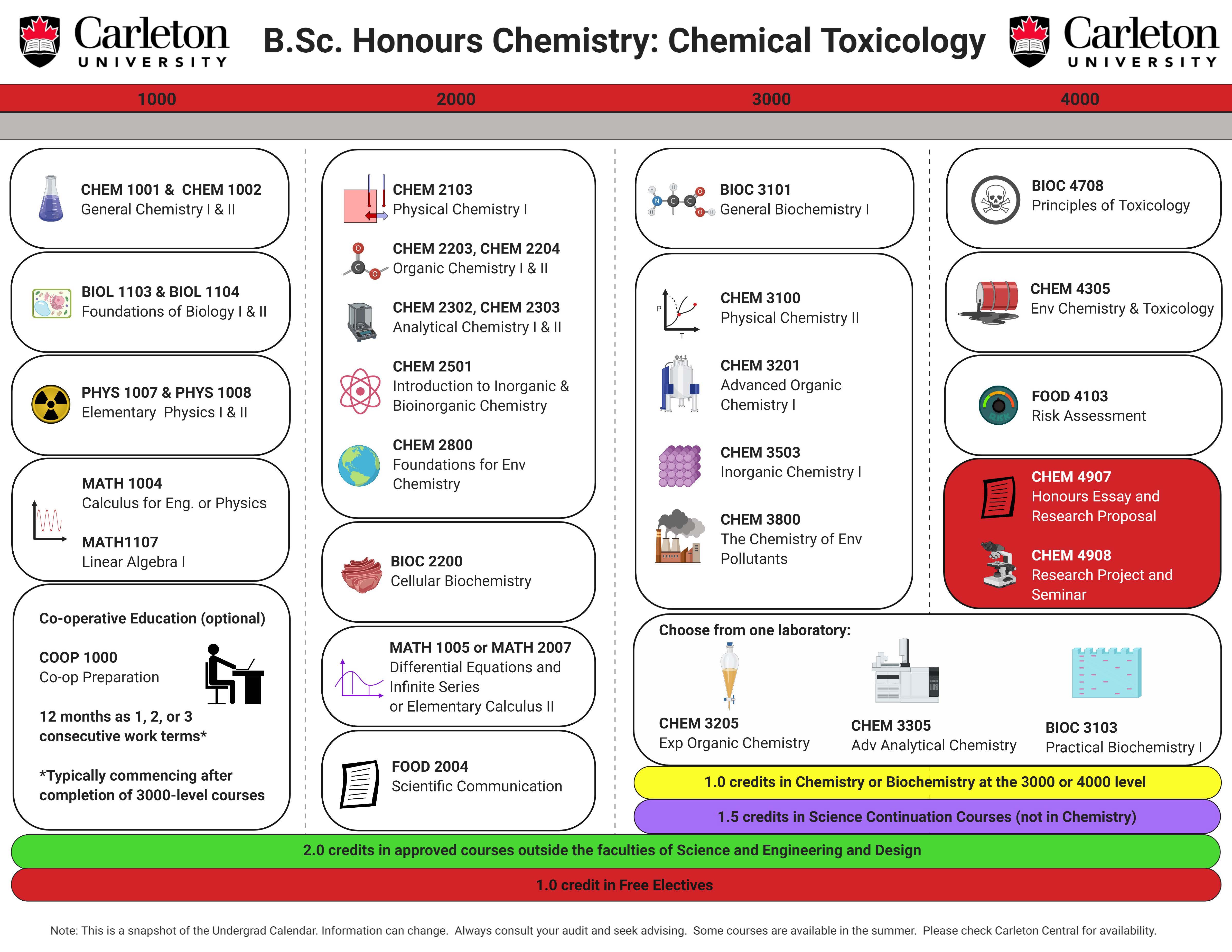 Course map for Bachelor of Chemistry Concentration Chemical Toxicology
