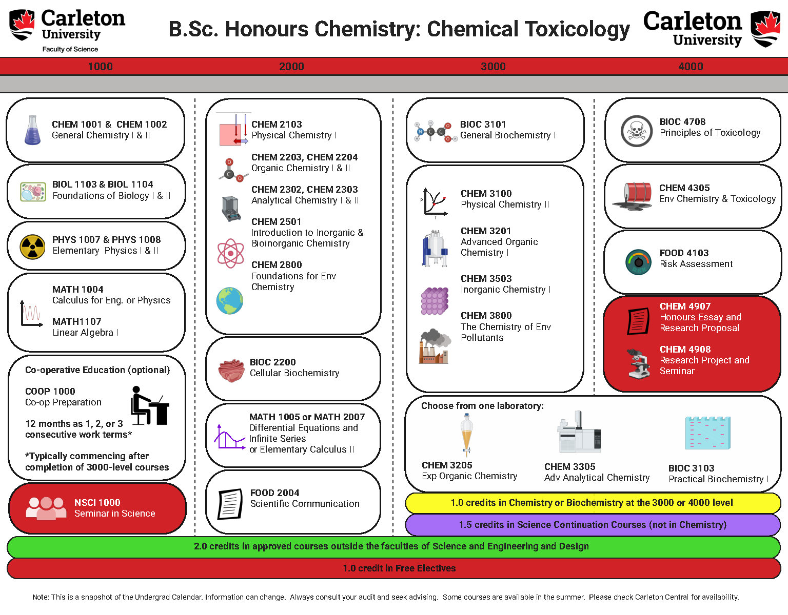 Course map for B.Sc. Honours Chemistry: Chemical Toxicology.