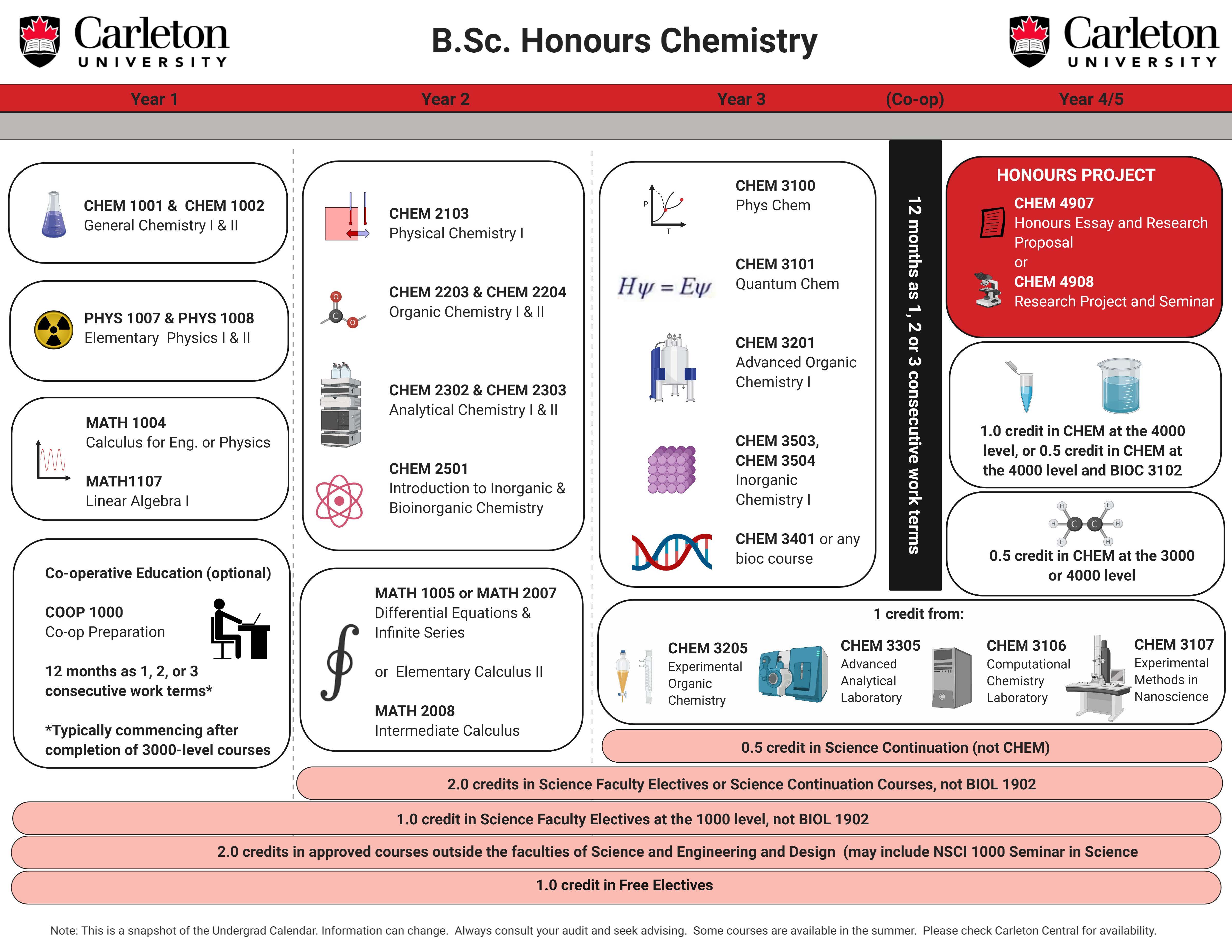 Course map for BSc. Honours Chemistry