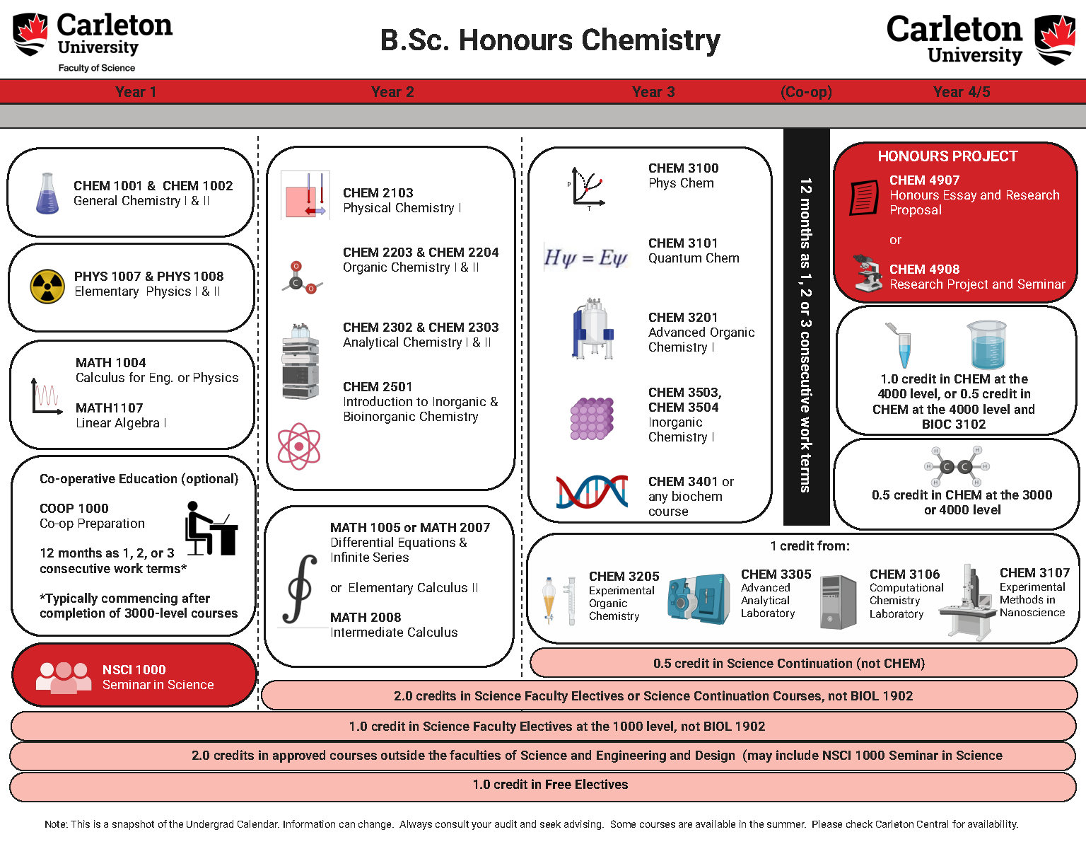 Course map for BSc. Honours Chemistry.