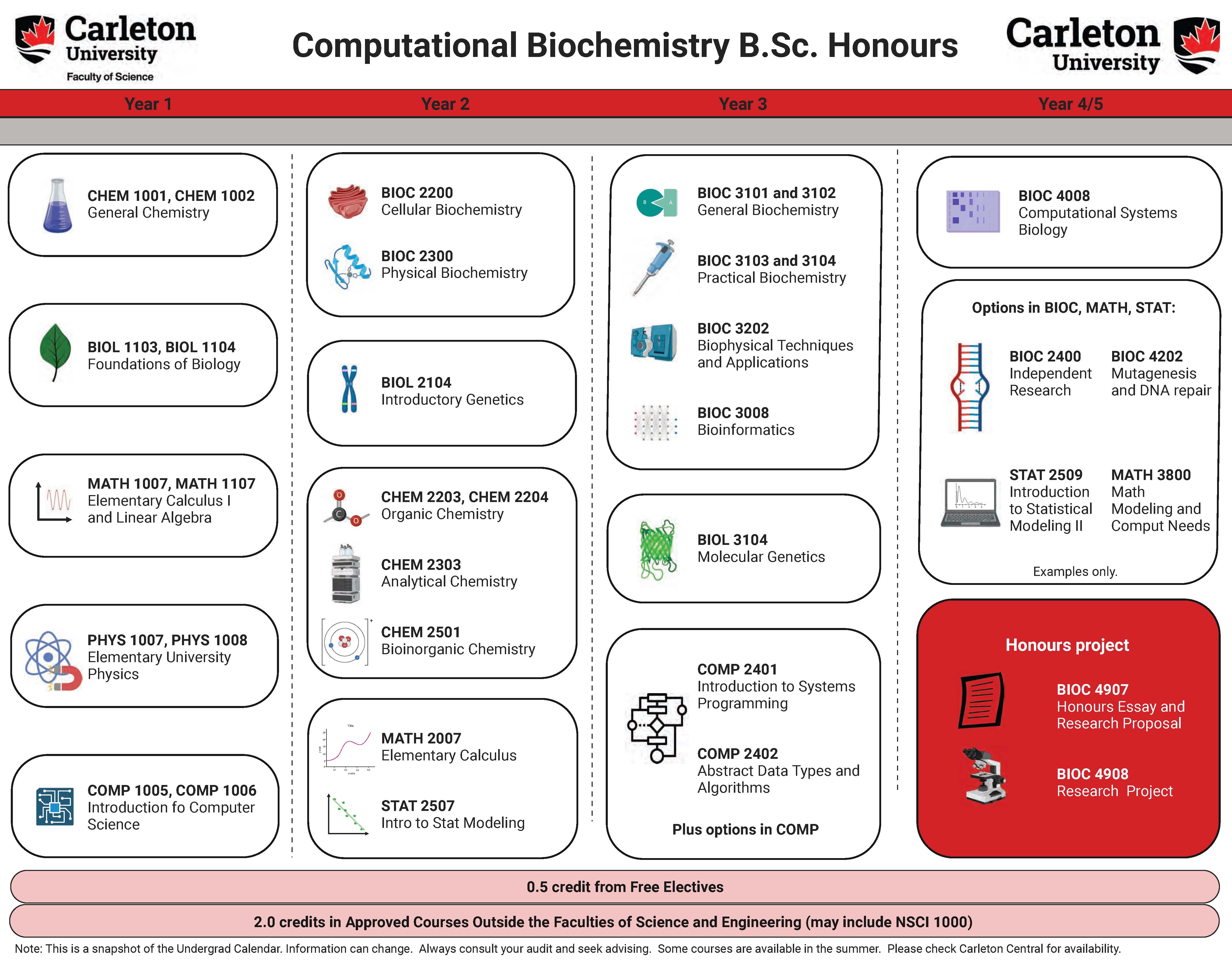 Course Map for Computational Biochemistry BSc. Honours.