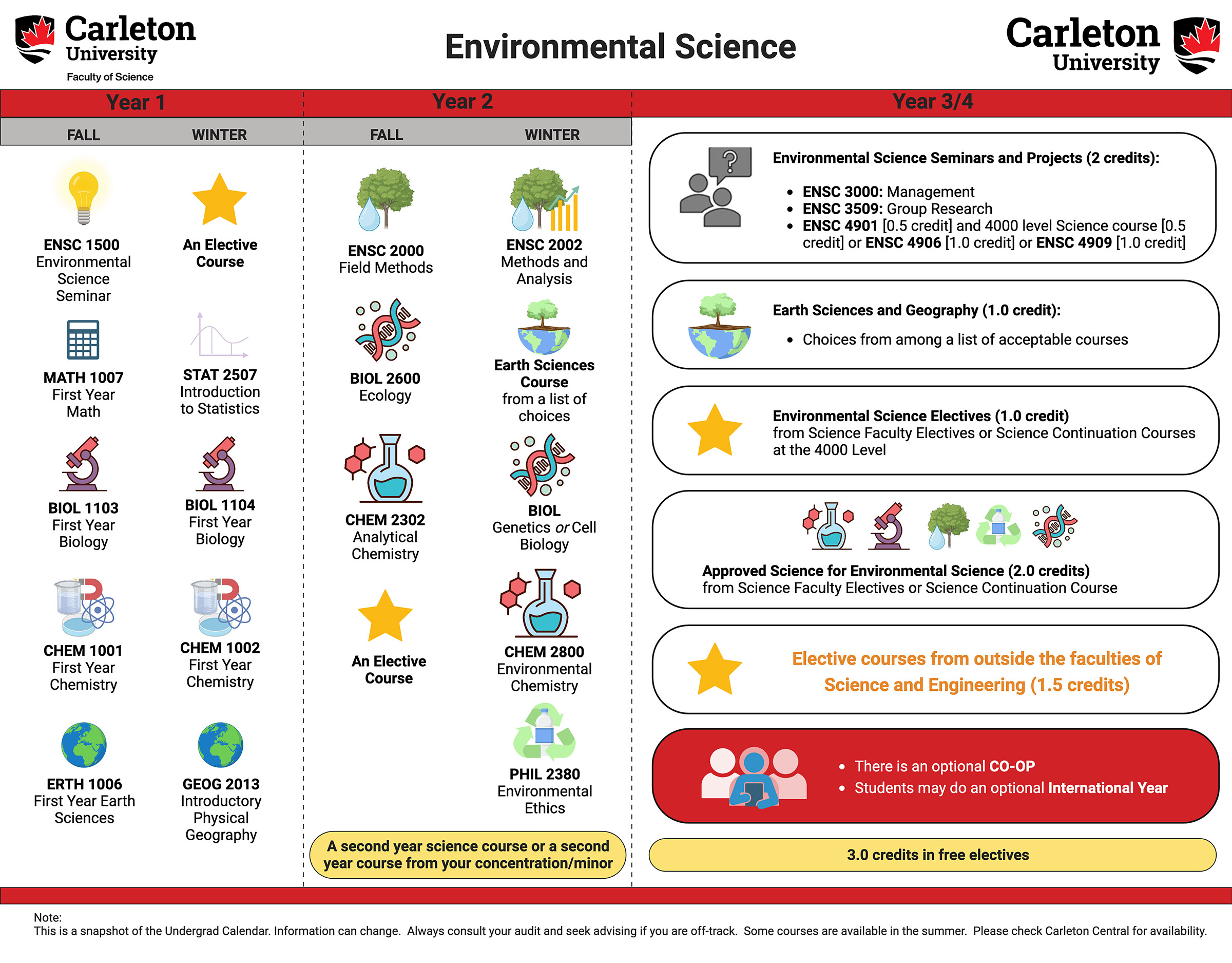 Environmental Science Carleton Course Map