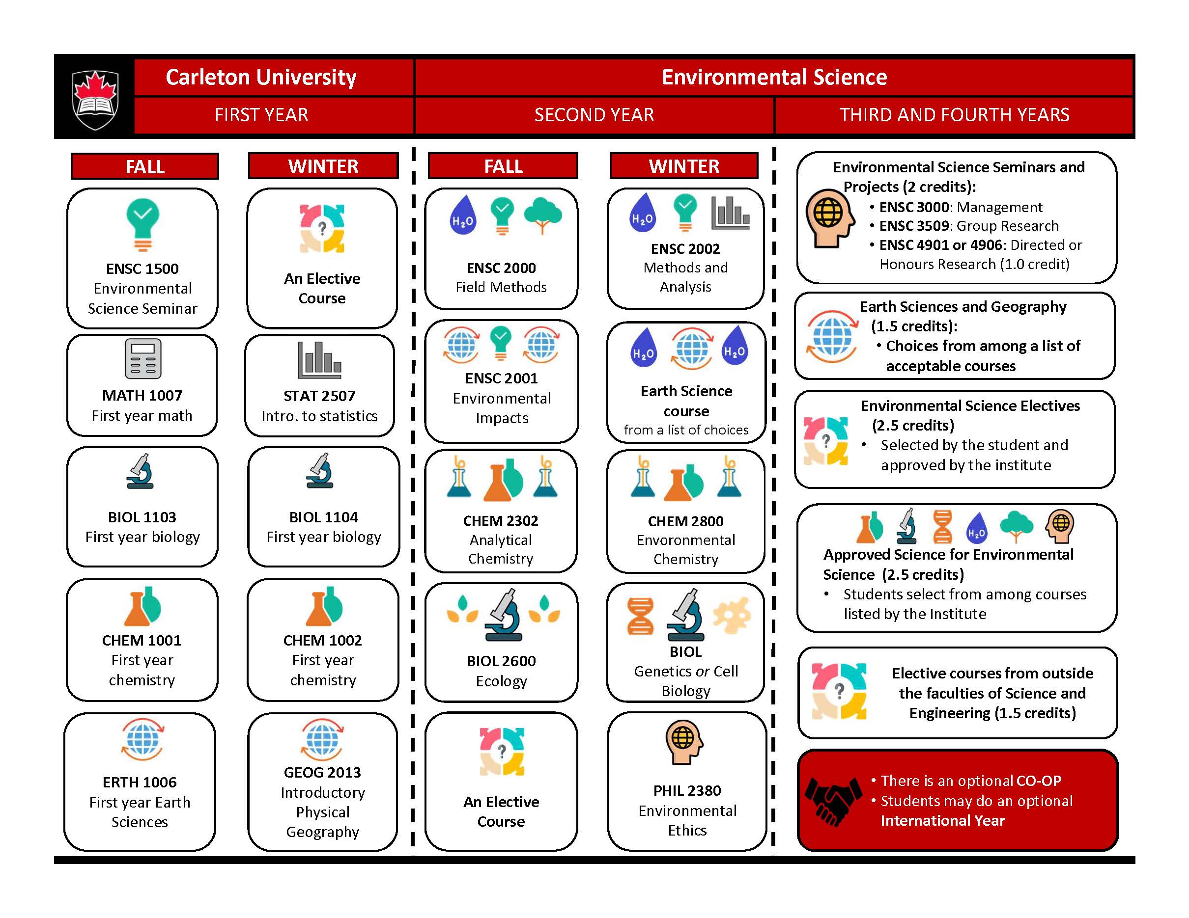 Course map for Bachelor of Environmental Science