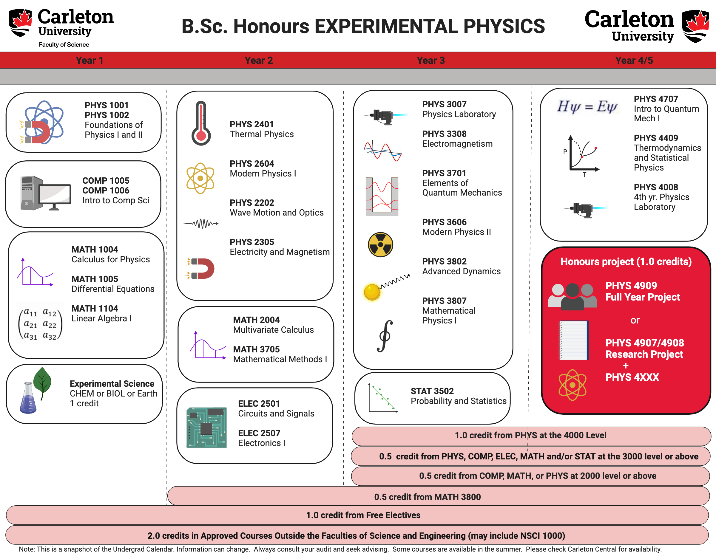 Physics Experimental Careleton Course maps