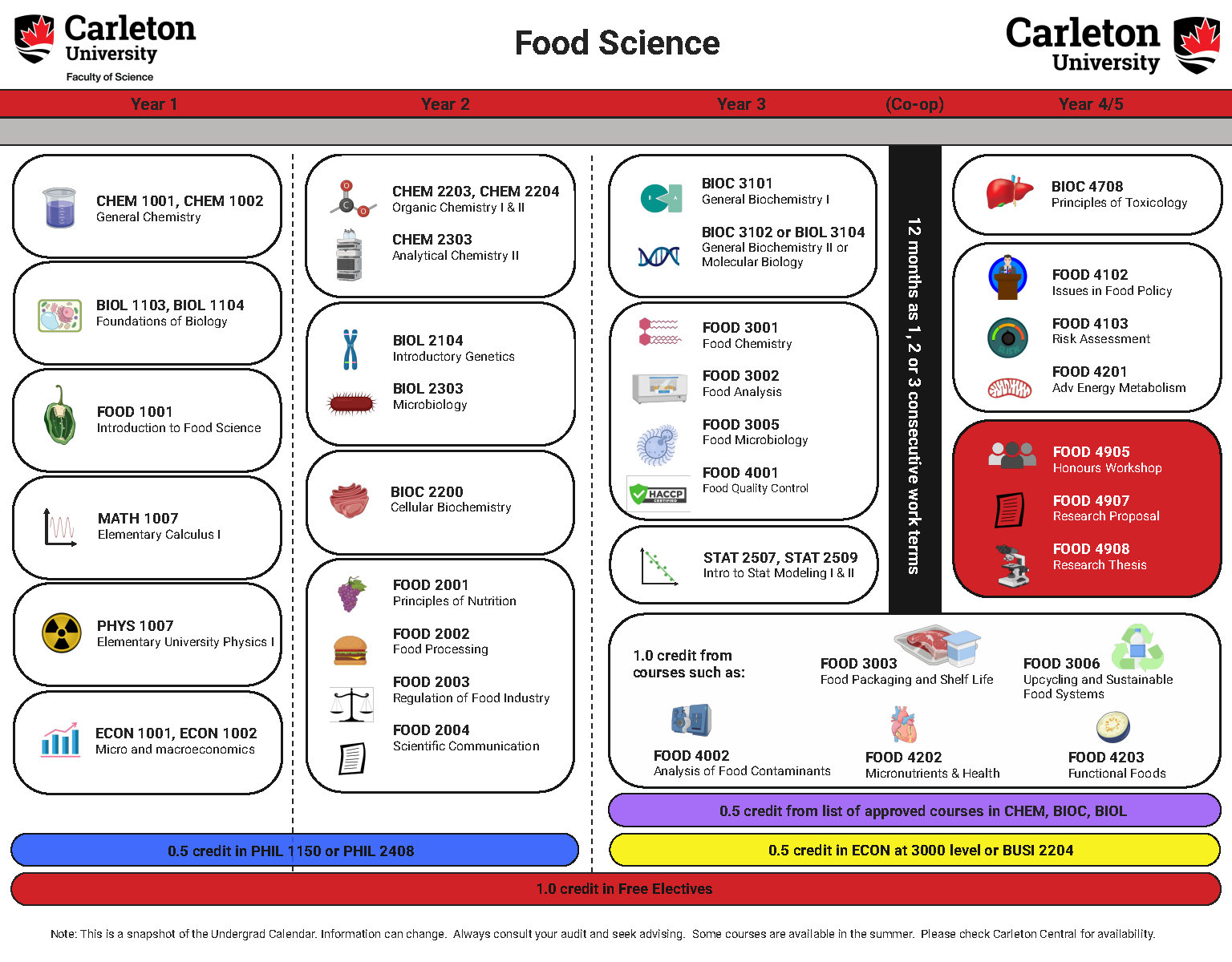 Course map for B.Sc. Honours Food Science.