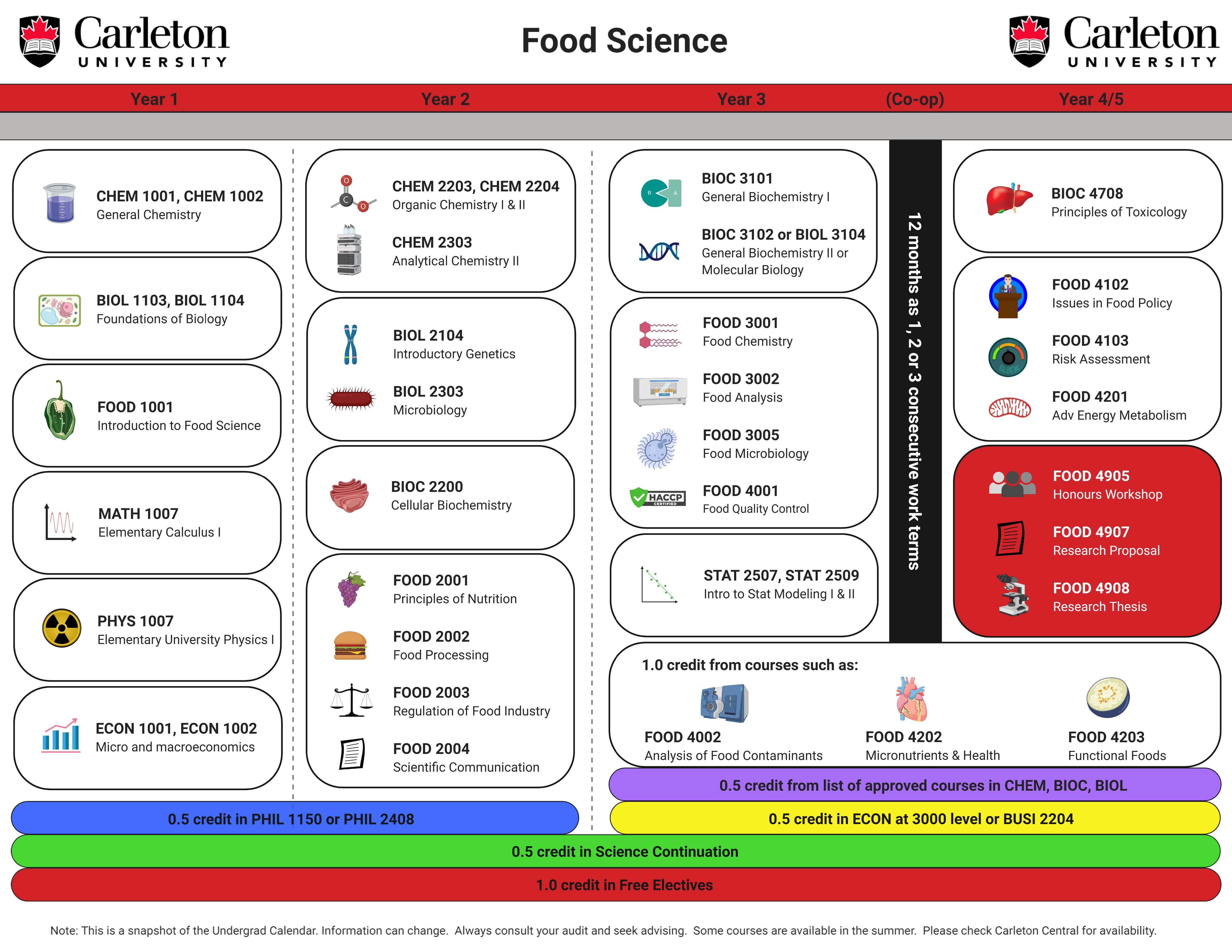 Course map for Bachelor of Food Science
