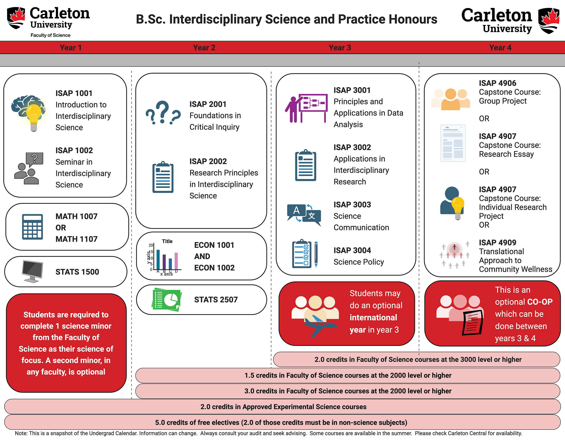 Interdisciplinary Science and Practice Carleton Course Map