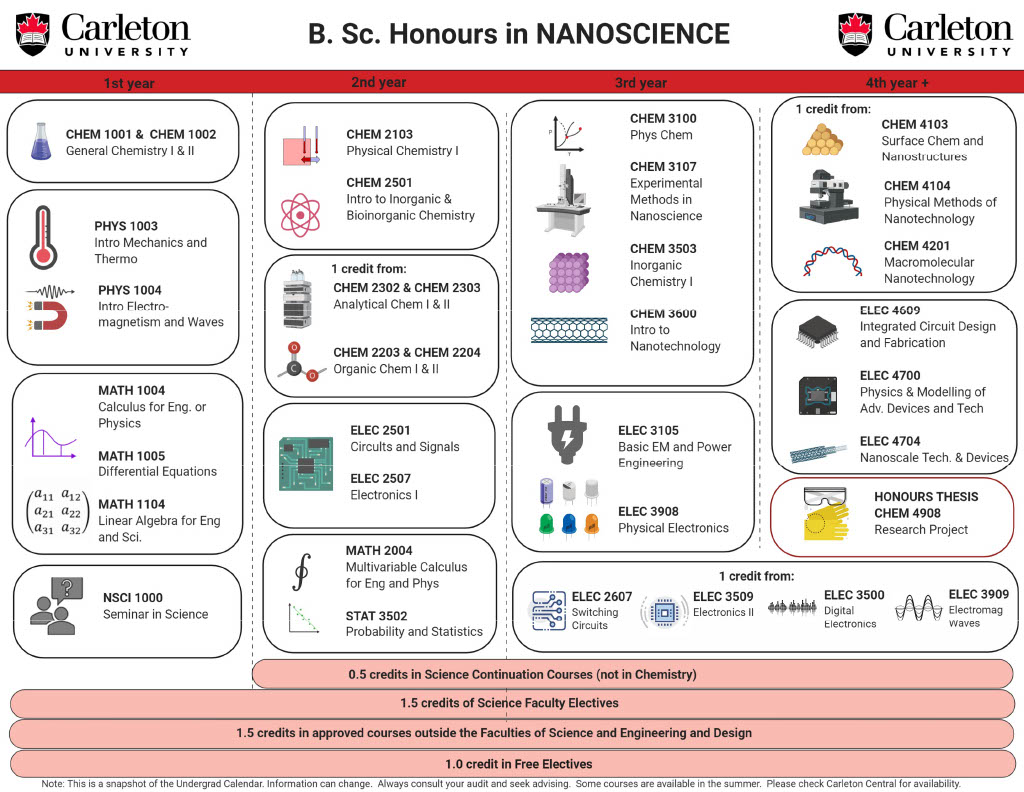 Course map for Bachelor of Chemistry concentration Nanoscience