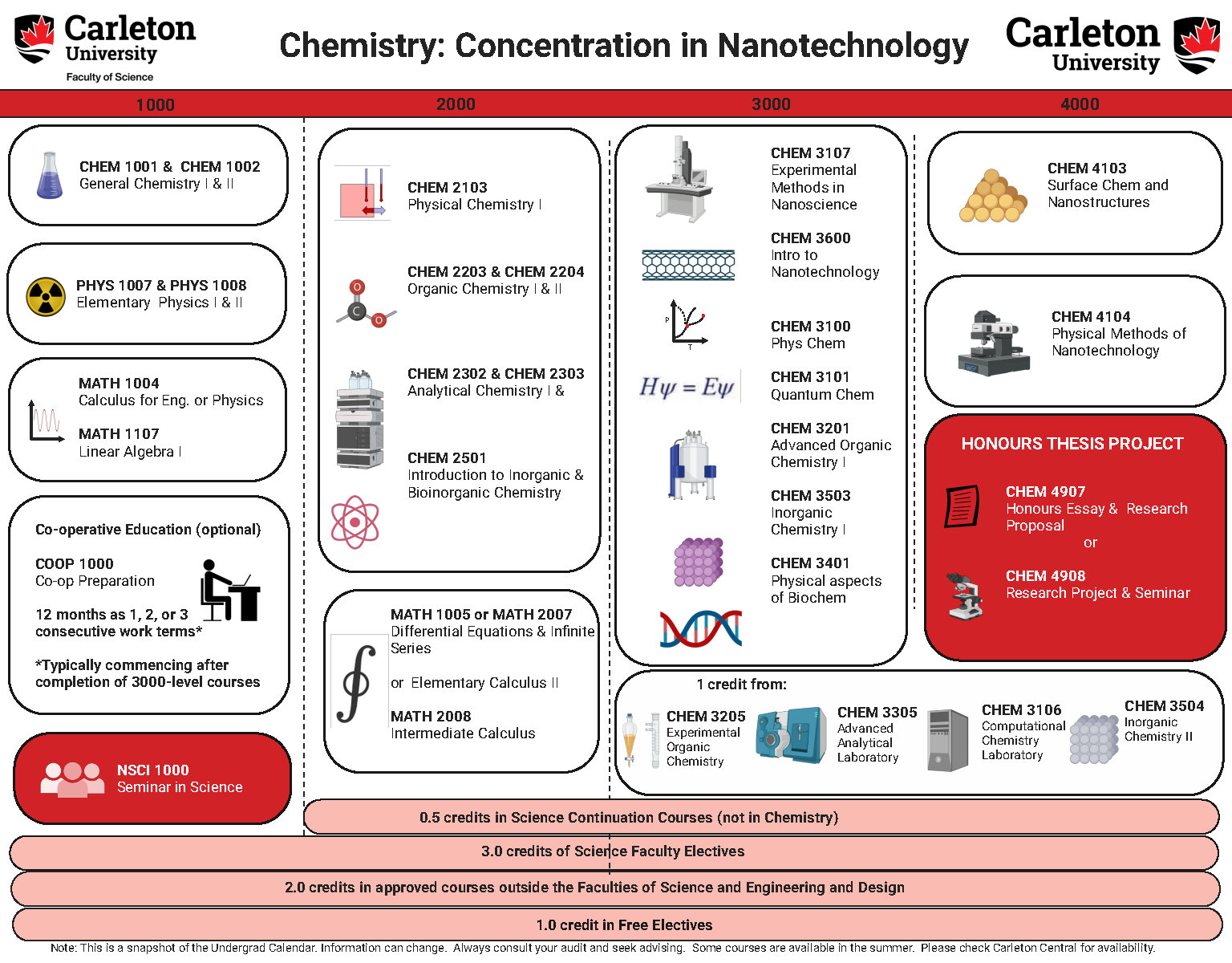 Course map for Chemistry: Concentration in Nanotechnology