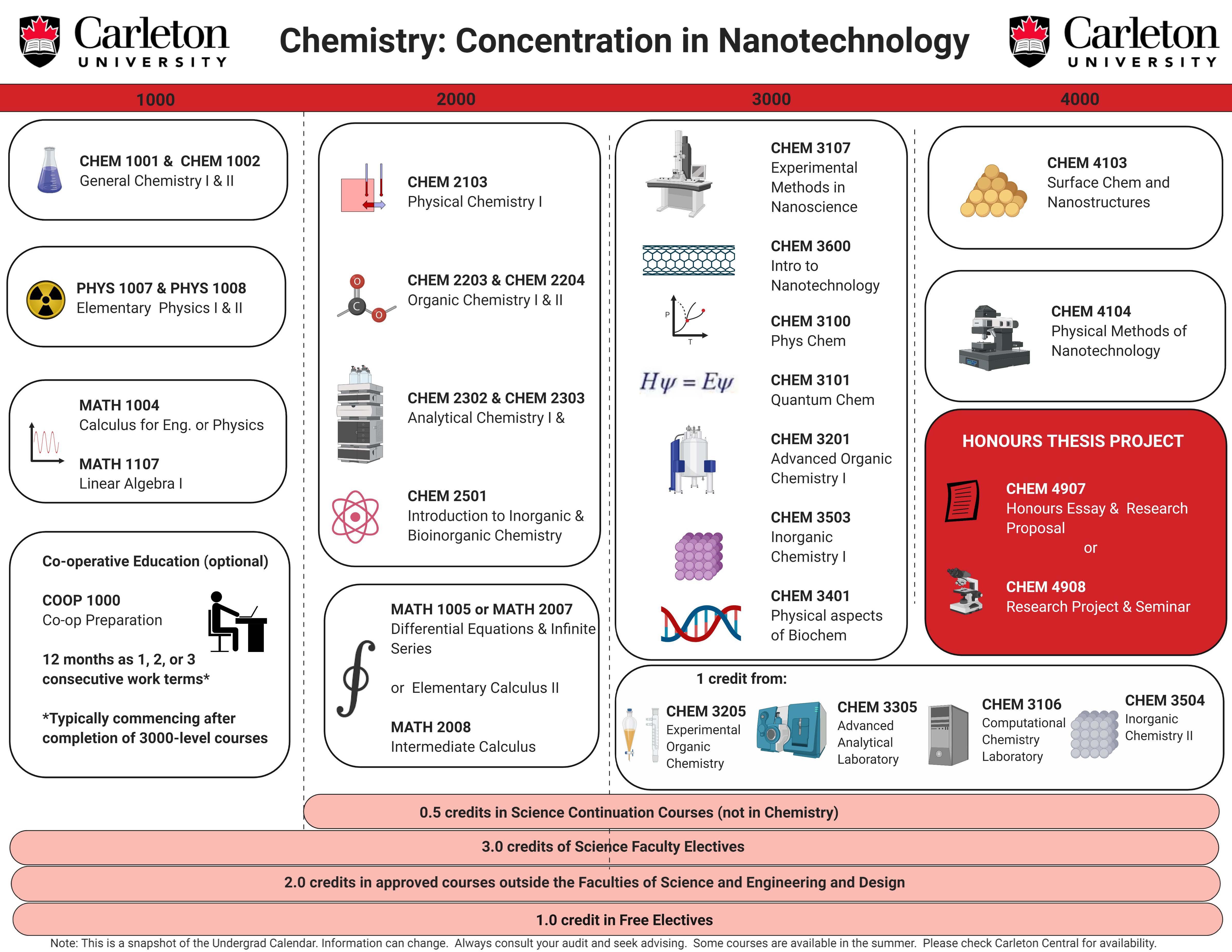 Course map for Bachelor of Chemistry Concentration Nanotechnology