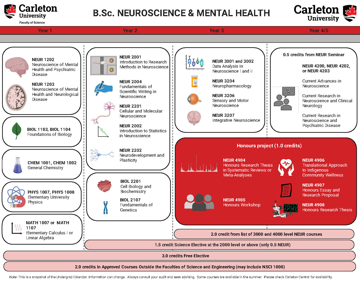 Course map for B.Sc. Neuroscience and Mental Health. 