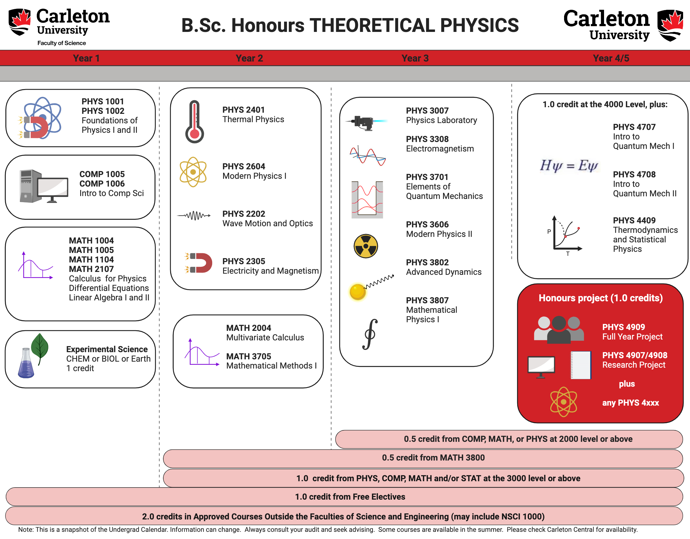 Theoretical Physics carleton course maps