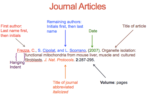 How to reference for Journal Articles