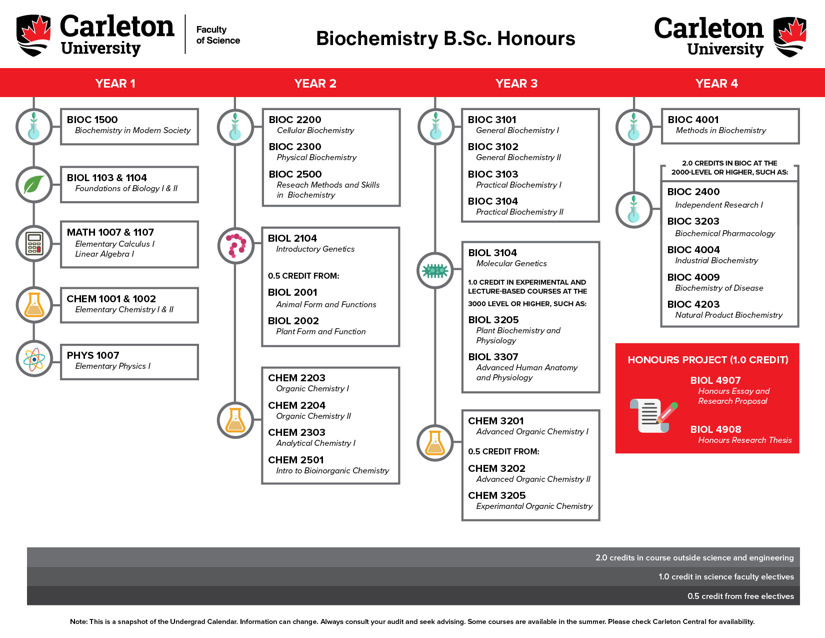 Biochemistry Honours BSc Carleton