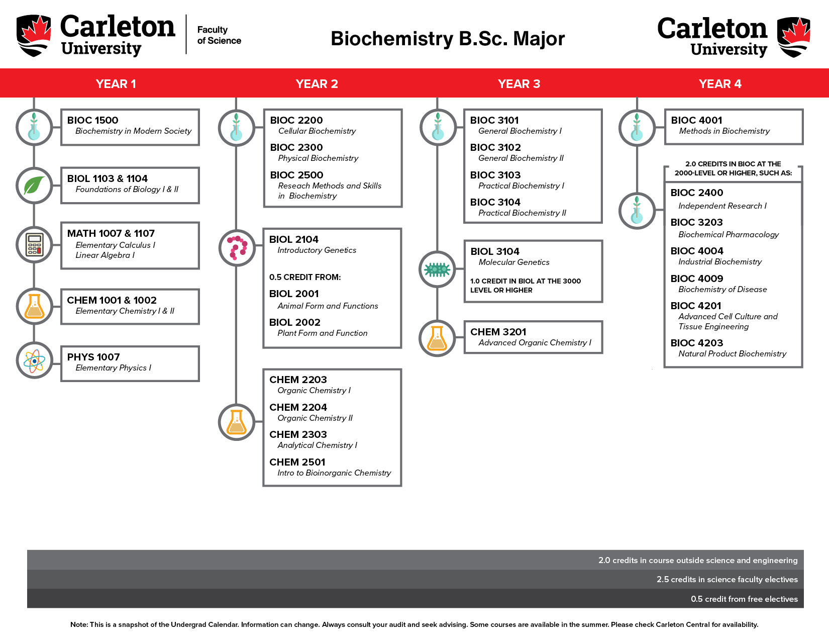 Biochemistry Major BSc Carleton 