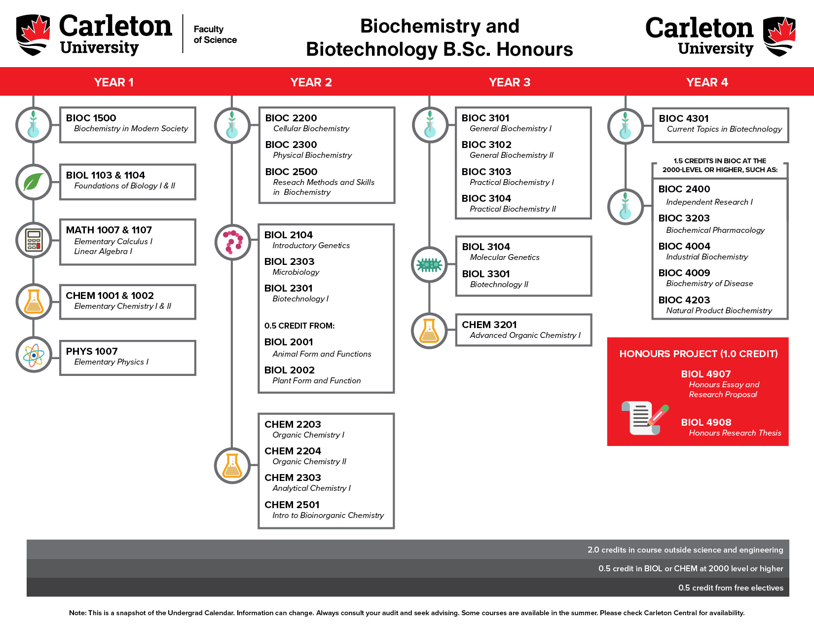 Biochemistry and Biotechnology B.Sc. Honours