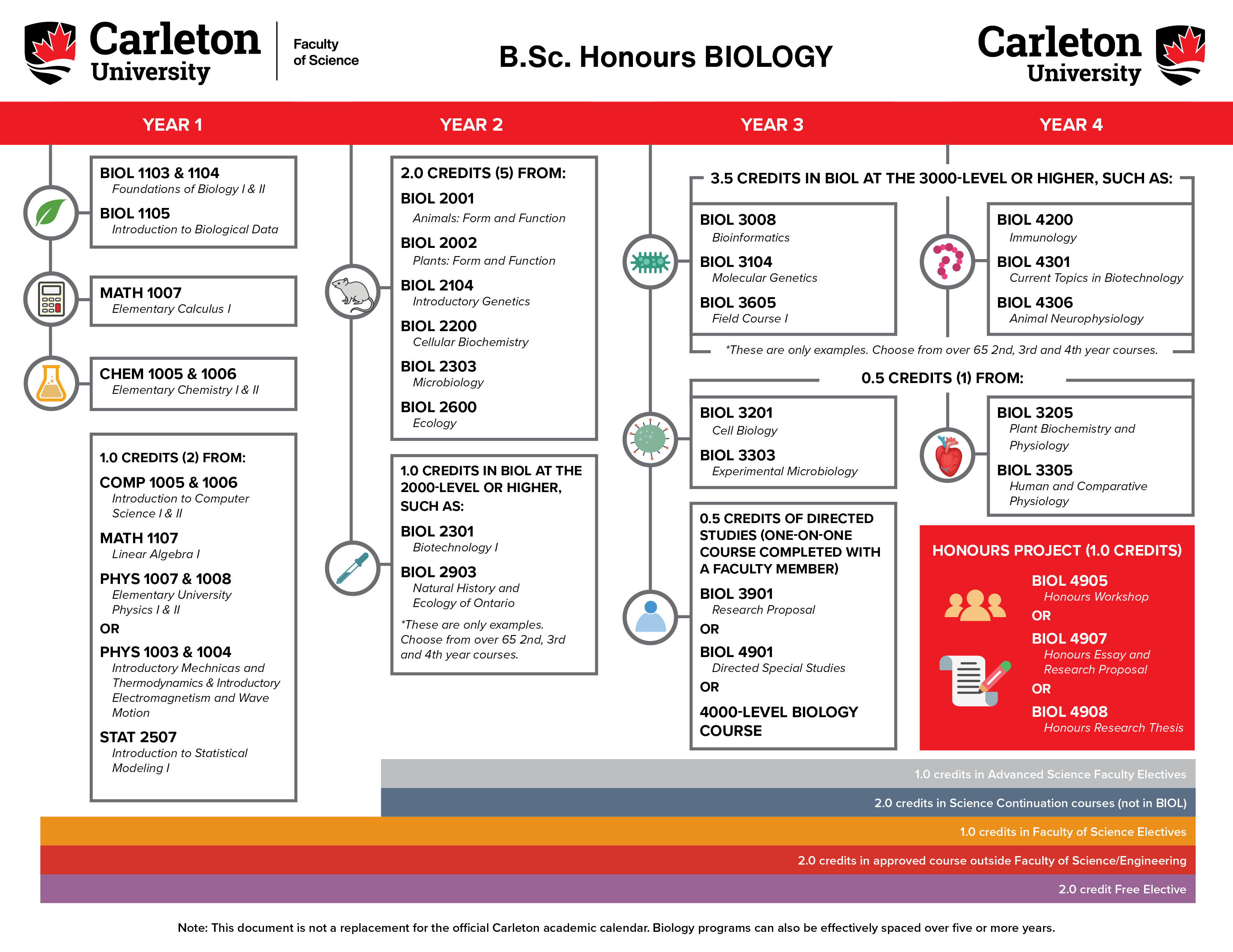 Biology Carleton Course Maps B.Sc. Honours
