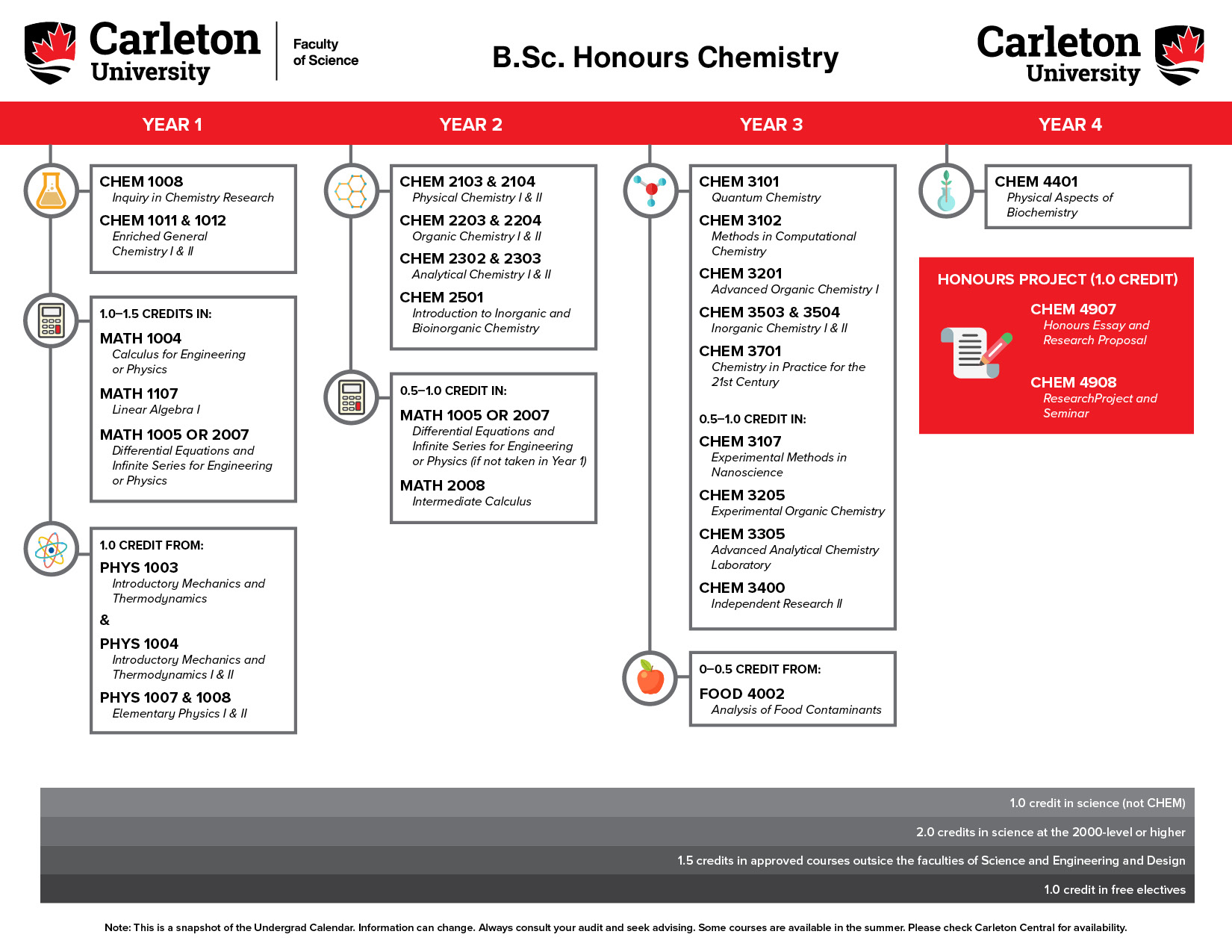 B.Sc. Honours Chemistry